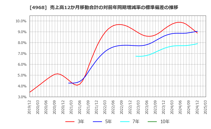 4968 荒川化学工業(株): 売上高12か月移動合計の対前年同期増減率の標準偏差の推移