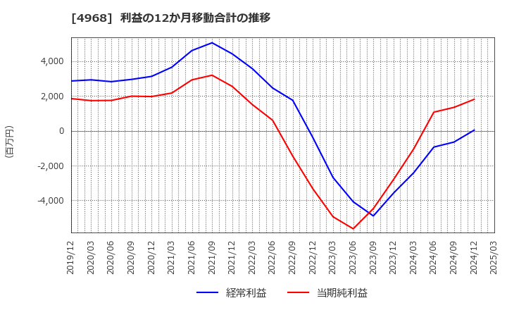 4968 荒川化学工業(株): 利益の12か月移動合計の推移