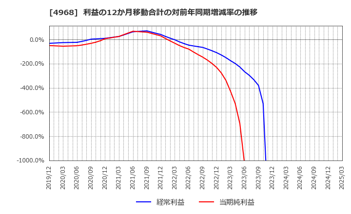 4968 荒川化学工業(株): 利益の12か月移動合計の対前年同期増減率の推移