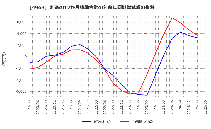 4968 荒川化学工業(株): 利益の12か月移動合計の対前年同期増減額の推移