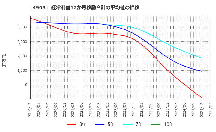 4968 荒川化学工業(株): 経常利益12か月移動合計の平均値の推移