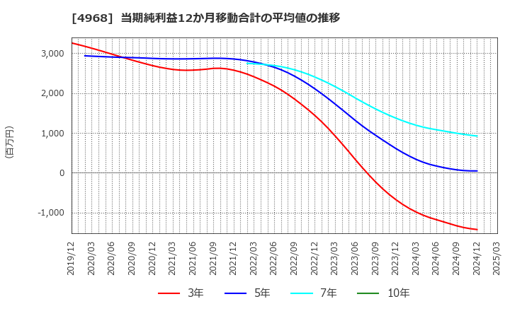4968 荒川化学工業(株): 当期純利益12か月移動合計の平均値の推移