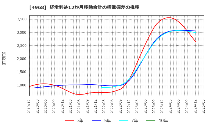 4968 荒川化学工業(株): 経常利益12か月移動合計の標準偏差の推移