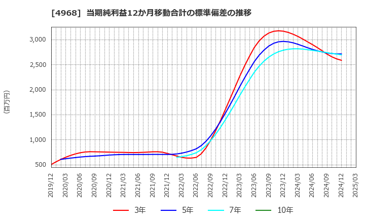 4968 荒川化学工業(株): 当期純利益12か月移動合計の標準偏差の推移