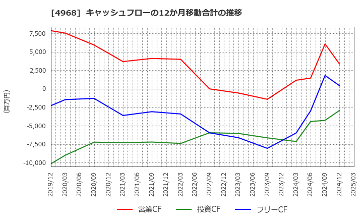 4968 荒川化学工業(株): キャッシュフローの12か月移動合計の推移