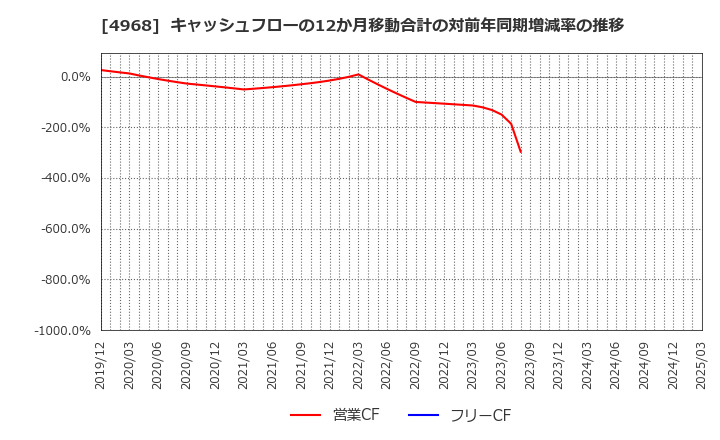 4968 荒川化学工業(株): キャッシュフローの12か月移動合計の対前年同期増減率の推移