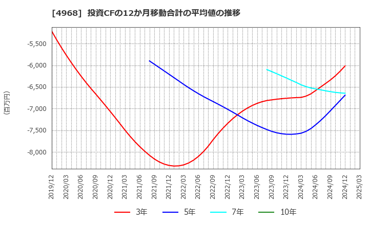 4968 荒川化学工業(株): 投資CFの12か月移動合計の平均値の推移