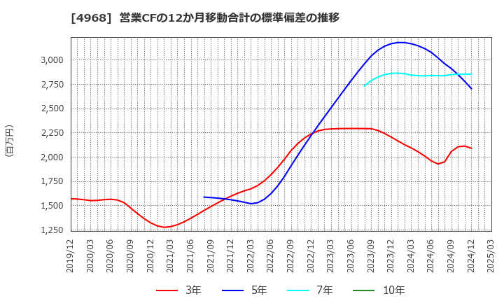 4968 荒川化学工業(株): 営業CFの12か月移動合計の標準偏差の推移