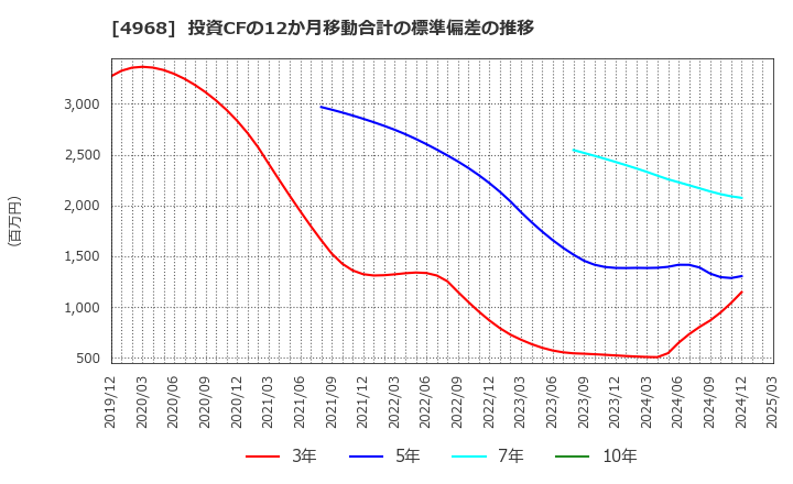 4968 荒川化学工業(株): 投資CFの12か月移動合計の標準偏差の推移