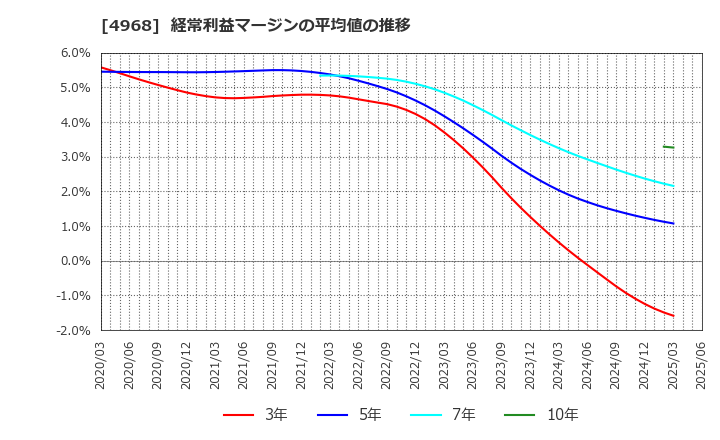 4968 荒川化学工業(株): 経常利益マージンの平均値の推移