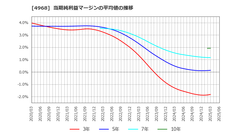 4968 荒川化学工業(株): 当期純利益マージンの平均値の推移