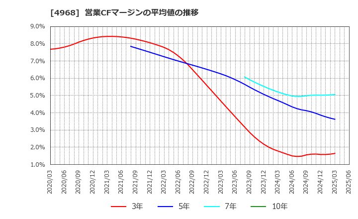 4968 荒川化学工業(株): 営業CFマージンの平均値の推移