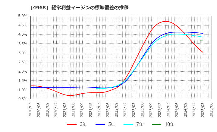 4968 荒川化学工業(株): 経常利益マージンの標準偏差の推移