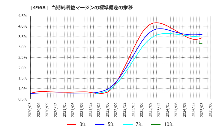 4968 荒川化学工業(株): 当期純利益マージンの標準偏差の推移