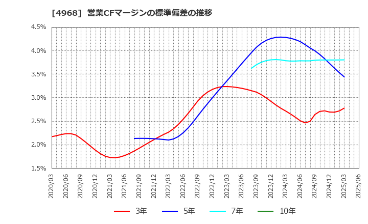 4968 荒川化学工業(株): 営業CFマージンの標準偏差の推移