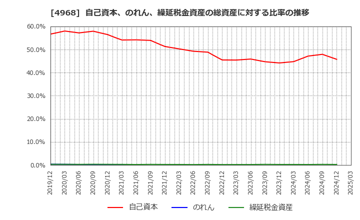 4968 荒川化学工業(株): 自己資本、のれん、繰延税金資産の総資産に対する比率の推移