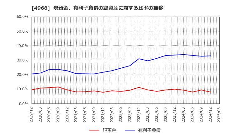 4968 荒川化学工業(株): 現預金、有利子負債の総資産に対する比率の推移