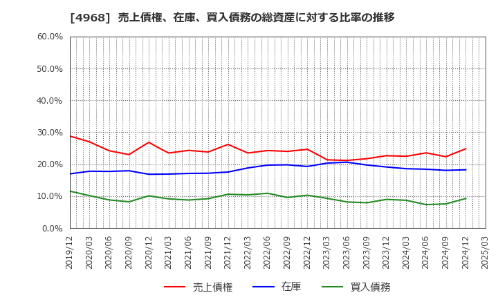 4968 荒川化学工業(株): 売上債権、在庫、買入債務の総資産に対する比率の推移