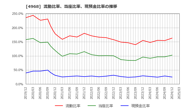 4968 荒川化学工業(株): 流動比率、当座比率、現預金比率の推移