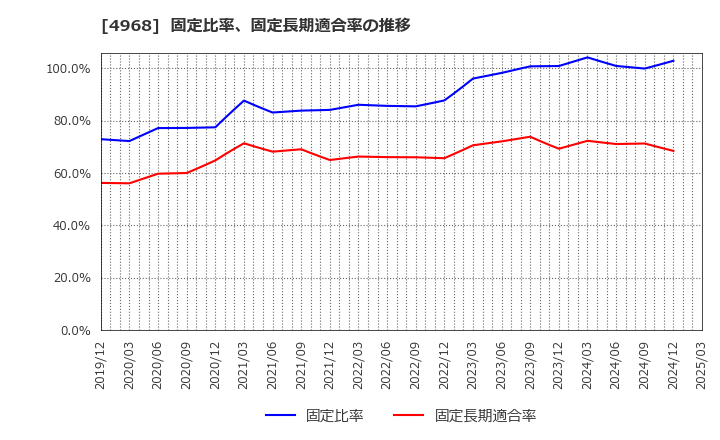 4968 荒川化学工業(株): 固定比率、固定長期適合率の推移
