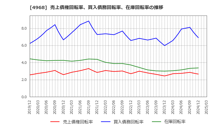 4968 荒川化学工業(株): 売上債権回転率、買入債務回転率、在庫回転率の推移