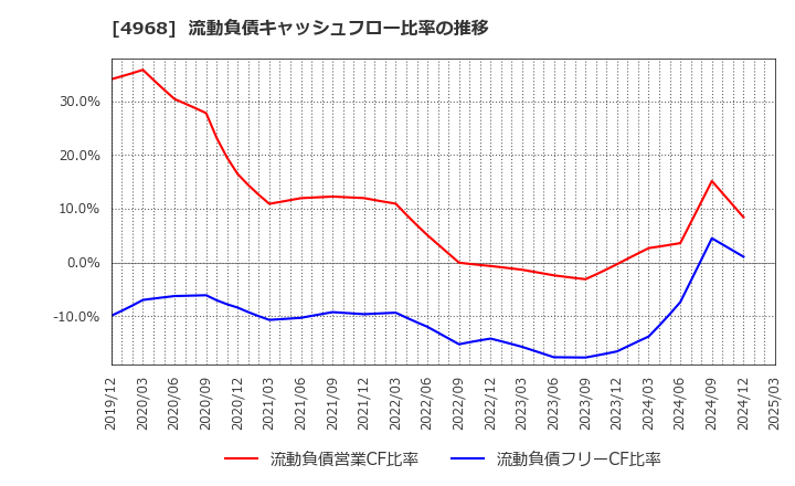 4968 荒川化学工業(株): 流動負債キャッシュフロー比率の推移