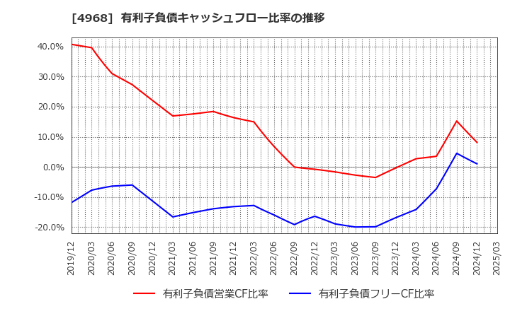 4968 荒川化学工業(株): 有利子負債キャッシュフロー比率の推移