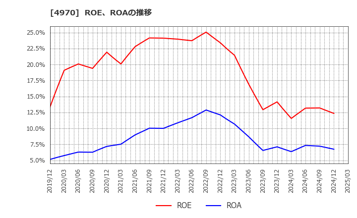 4970 東洋合成工業(株): ROE、ROAの推移