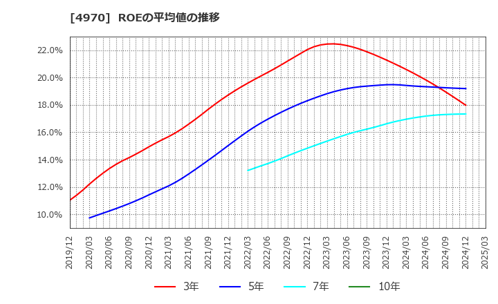 4970 東洋合成工業(株): ROEの平均値の推移