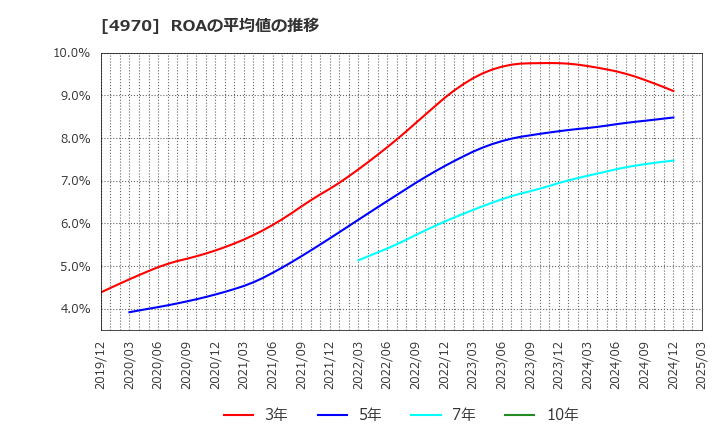 4970 東洋合成工業(株): ROAの平均値の推移