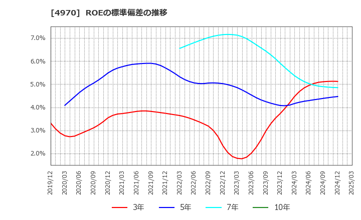 4970 東洋合成工業(株): ROEの標準偏差の推移