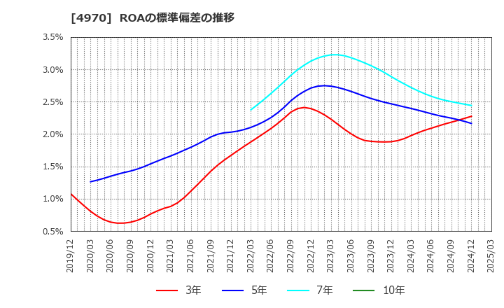 4970 東洋合成工業(株): ROAの標準偏差の推移