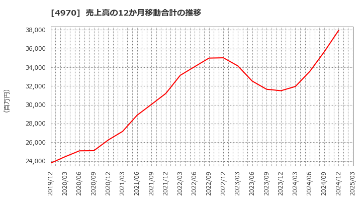 4970 東洋合成工業(株): 売上高の12か月移動合計の推移