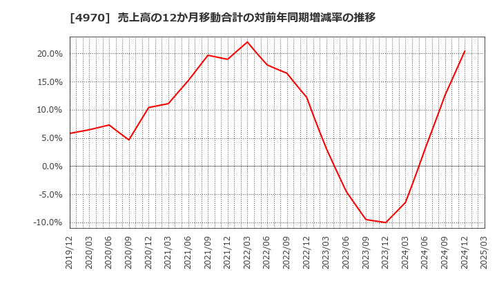 4970 東洋合成工業(株): 売上高の12か月移動合計の対前年同期増減率の推移