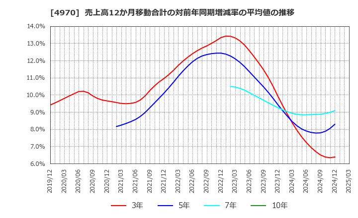 4970 東洋合成工業(株): 売上高12か月移動合計の対前年同期増減率の平均値の推移