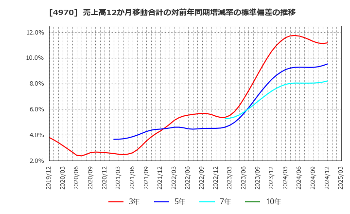 4970 東洋合成工業(株): 売上高12か月移動合計の対前年同期増減率の標準偏差の推移