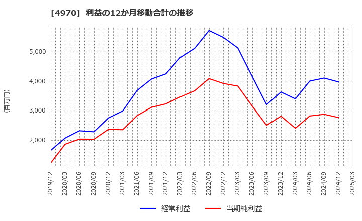 4970 東洋合成工業(株): 利益の12か月移動合計の推移