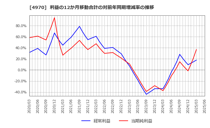 4970 東洋合成工業(株): 利益の12か月移動合計の対前年同期増減率の推移