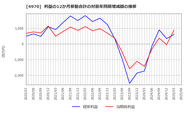 4970 東洋合成工業(株): 利益の12か月移動合計の対前年同期増減額の推移