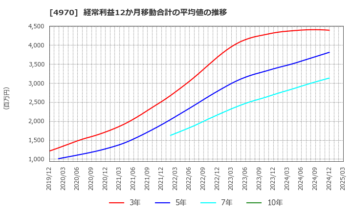 4970 東洋合成工業(株): 経常利益12か月移動合計の平均値の推移
