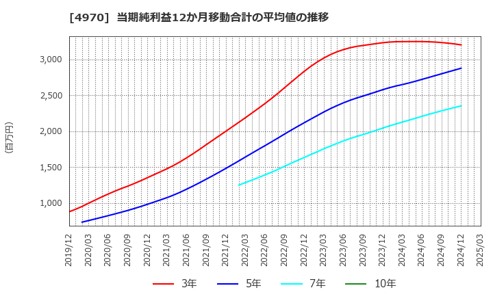 4970 東洋合成工業(株): 当期純利益12か月移動合計の平均値の推移