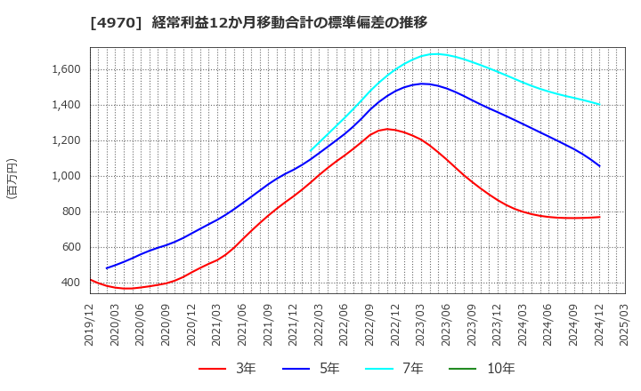 4970 東洋合成工業(株): 経常利益12か月移動合計の標準偏差の推移