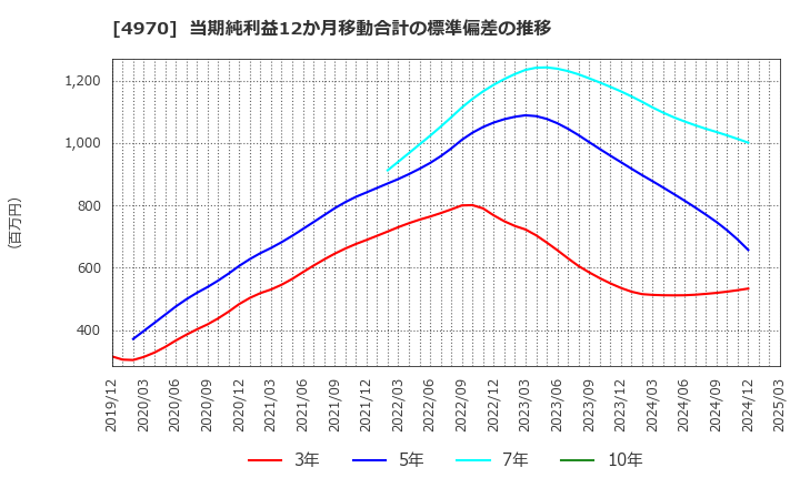 4970 東洋合成工業(株): 当期純利益12か月移動合計の標準偏差の推移