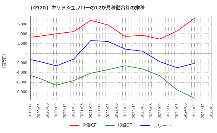 4970 東洋合成工業(株): キャッシュフローの12か月移動合計の推移