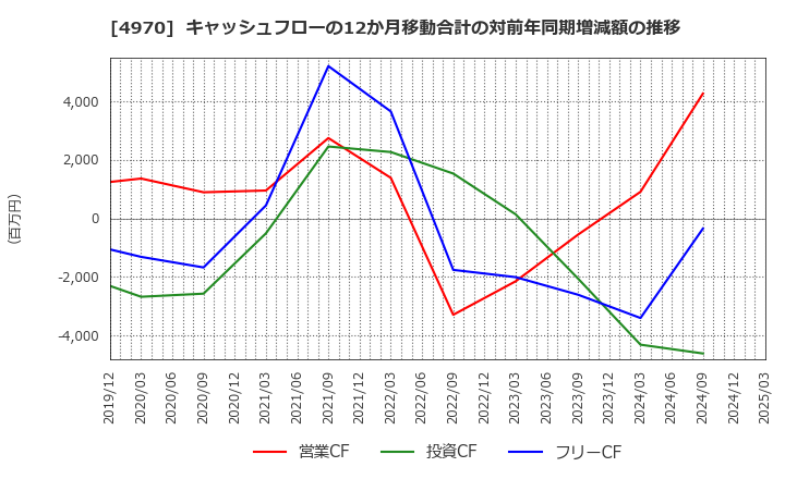 4970 東洋合成工業(株): キャッシュフローの12か月移動合計の対前年同期増減額の推移