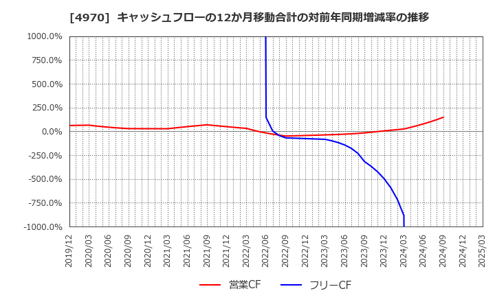 4970 東洋合成工業(株): キャッシュフローの12か月移動合計の対前年同期増減率の推移