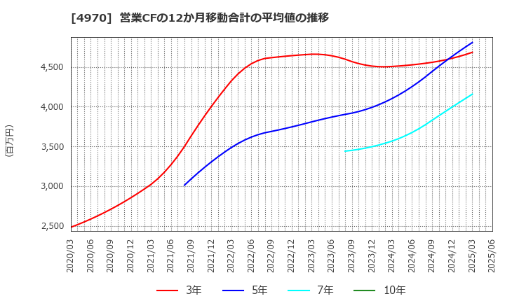 4970 東洋合成工業(株): 営業CFの12か月移動合計の平均値の推移