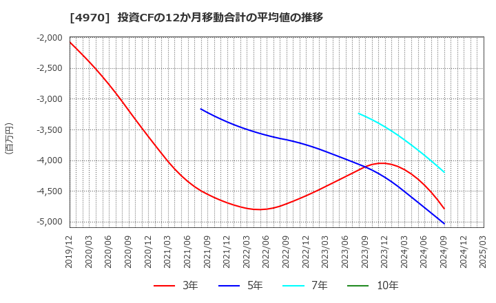 4970 東洋合成工業(株): 投資CFの12か月移動合計の平均値の推移