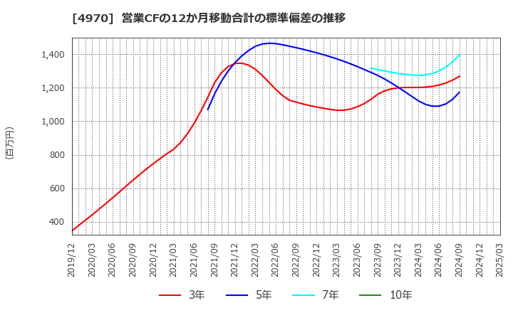 4970 東洋合成工業(株): 営業CFの12か月移動合計の標準偏差の推移