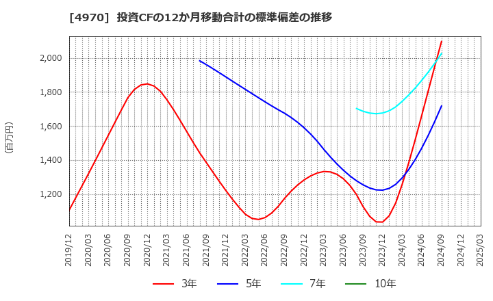 4970 東洋合成工業(株): 投資CFの12か月移動合計の標準偏差の推移